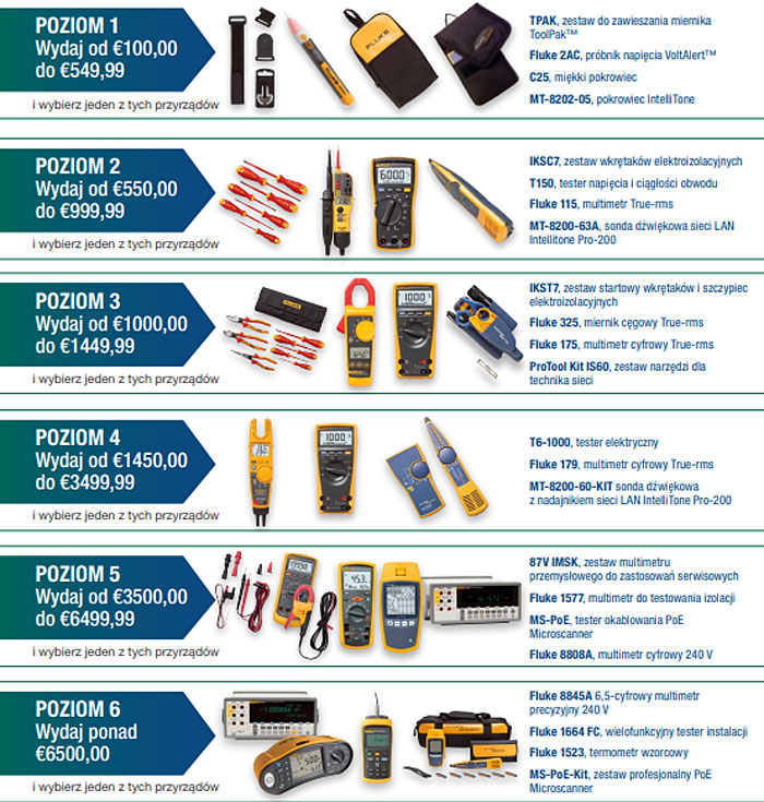 Fluke Corporation postpandemicznie: „Bezpłatne przyrządy na trudne czasy” - największa akcja promocyjna  w historii firmy