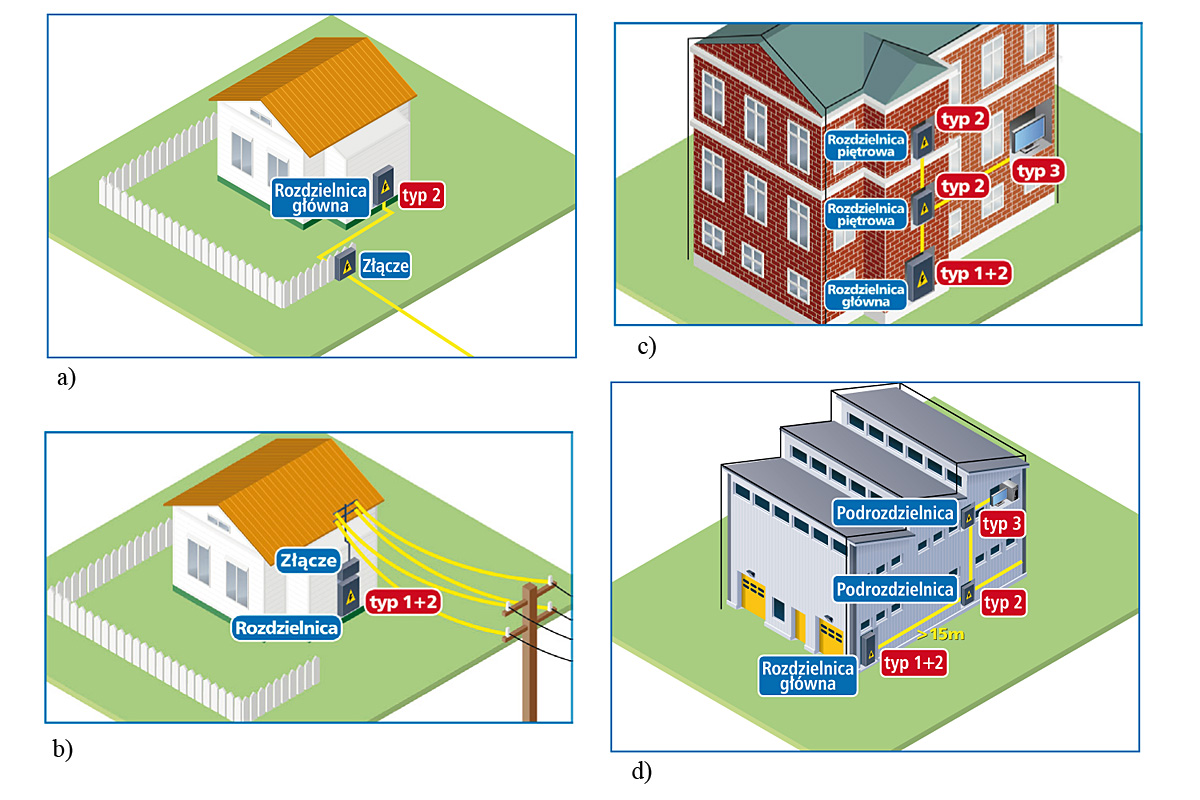 Rys. 1.
Zastosowanie ograniczników przepięć
Eaton
a) Budynek bez instalacji odgromowej
zasilany linią kablową – polecany
montaż ogranicznika przepięć SPCT2 typu 2 w rozdzielnicy.
b) Budynek zasilany linią napowietrzną
– polecany montaż ogranicznika
przepięć SPBT12 typu 1+2 w rozdzielnicy.
c) Blok mieszkalny z instalacją odgromową – polecany montaż ograniczników SP-B+C typu 1+2 w rozdzielnicy głównej, SPCT2 typu 2 w rozdzielnicach piętrowych oraz SPDT3 typu 3 w pobliżu urządzeń elektronicznych.
d) Obiekt przemsyłowy z instalacją
odgromową – polecany montaż ograniczników SP-B+C typu 1+2 w rozdzielnicy głównej, SPCT2 typu 2 w podrozdzielnicach oraz SPDT3 typu 3 w pobliżu chronionych urządzeń
elektronicznych.