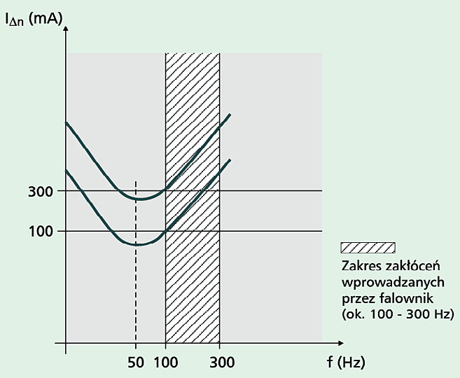 Rys. 2. Charakterystyka czułości wyłącznika
różnicowoprądowego typu U dla prądu różnicowego IDn = 100 i 300 mA.
