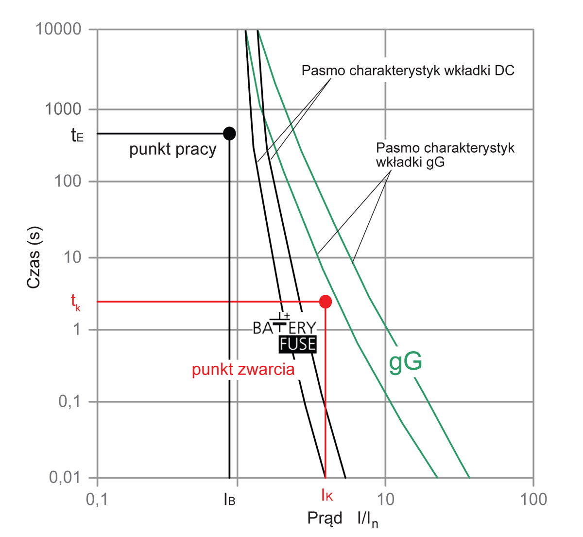 Wkładki topikowe do zabezpieczania baterii akumulatorowych - 550V DC, Fot. ETI