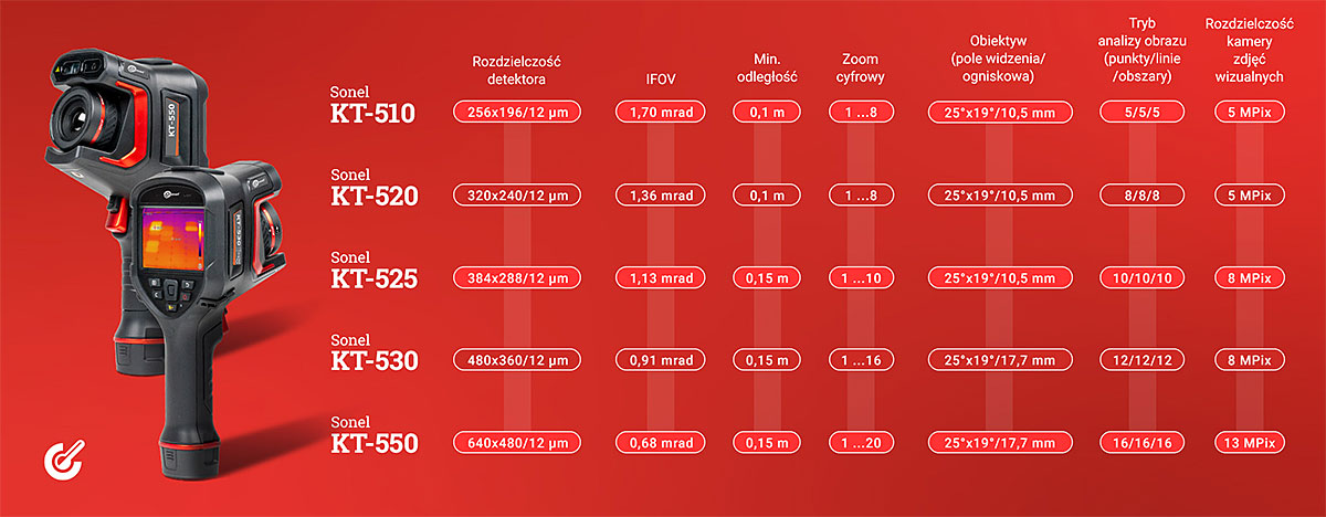 Tab. 1. Nowe modele kamer Sonel KT z serii 500 – główne różnice