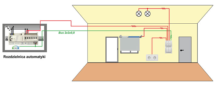 Rys. 6. Okablowanie hybrydowe - wykorzystanie okablowania OHID do zasilania gniazd w pomieszczeniu.