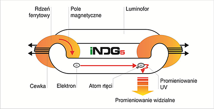 Indukcyjna technologia oświetleniowa 5-tej generacji ES-SYSTEM