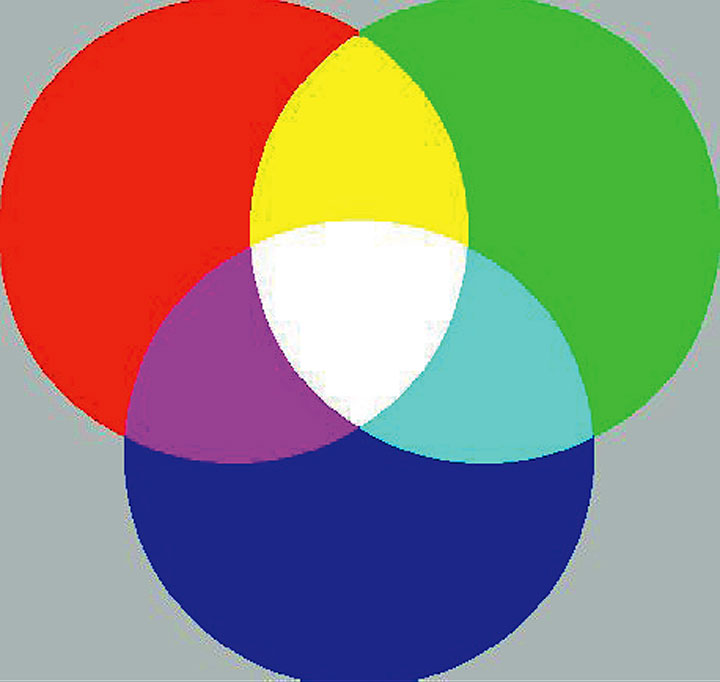 Rys. 1 Powstawanie barw z trzech podstawowych składowych RGB.
