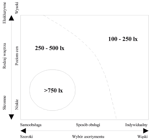 Poziomy natężenia oświetlenia