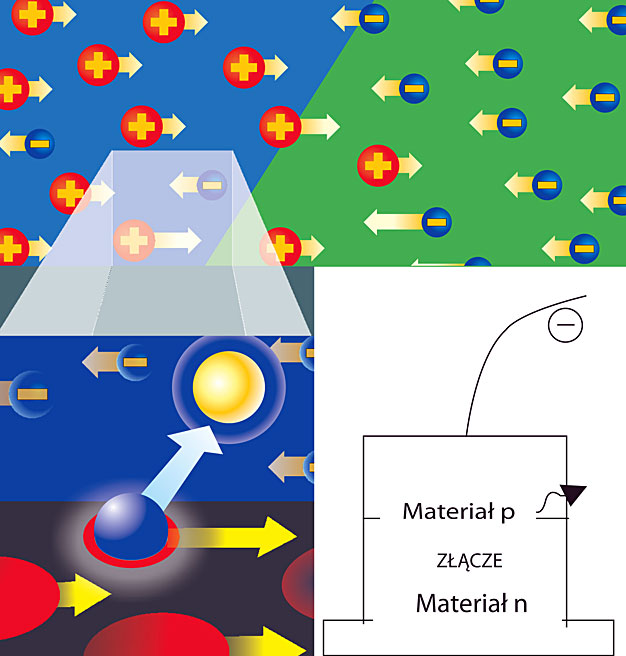 Schemat budowy diody LED z naładowanyimi elektrycznie obszarami p i n oraz złączem p-n emitującym światło