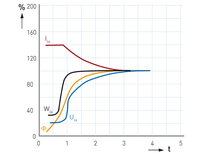 Rys. 3. Zmiany parametrów lampy wysokoprężnej wyładowczej w czasie zapłonu.