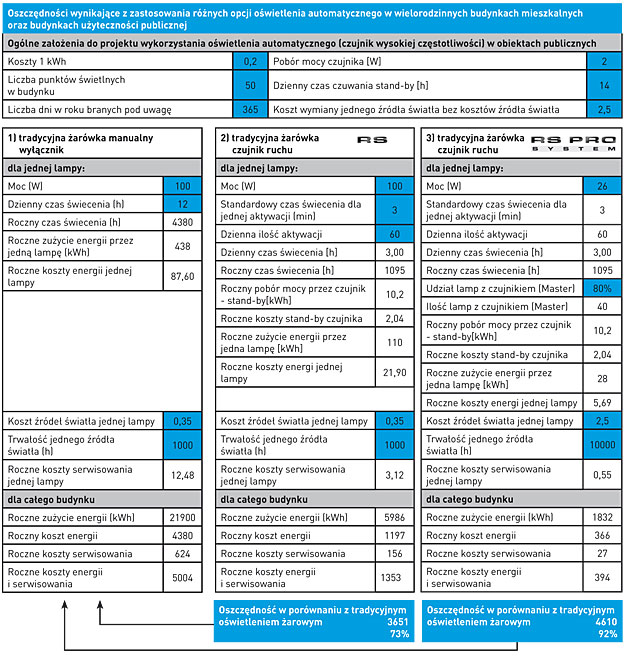 wymierne-korzysci-ze-sterowania-oswietleniem_5