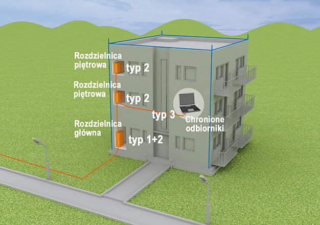 Rys. 6. Budynek wielopiętrowy z instalacją odgromową, zasilany linią kablową. Montaż ograniczników przepięć: w rozdzielnicy głównej - SP-B+C/3.., typu 1+2 w rozdzielnicy piętrowej – SPC-S- 20/280/... typu 2, do ochrony wrażliwej aparatury SPD-STC typu 3