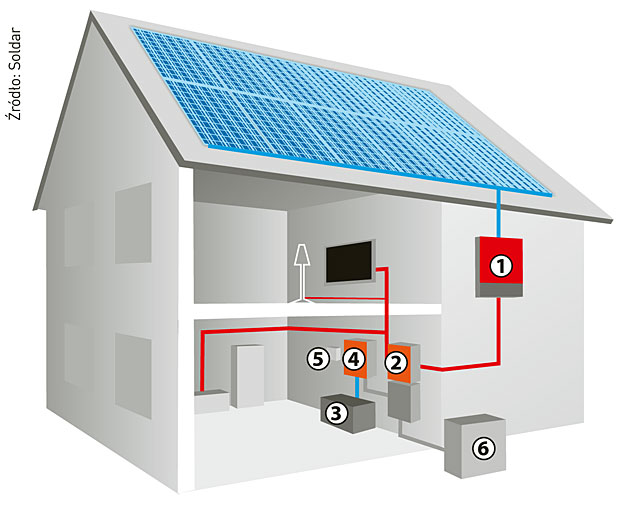 Schemat profesjonalnego systemu fotowoltaicznego 1. Falownik; 2. Automatyczny przełącznik pomiędzy źródłami zasilania; 3. Akumulatory; 4. Regulator ładowania; 5. System zdalnej obsługi; 6. Połączenie do sieci energetycznej.