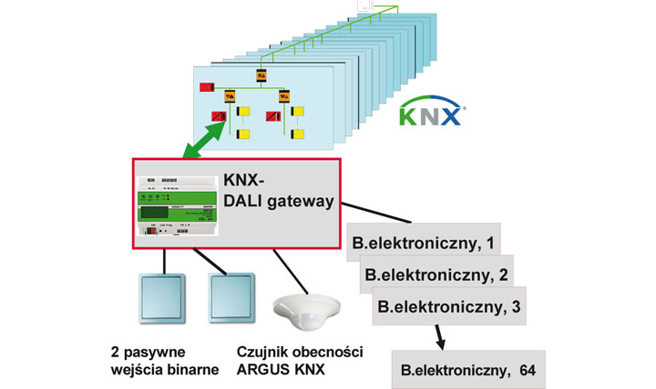 Rys. 2. System sterowania oświetleniem, DALI KNX gateway i czujki obecności KNX ARGUS, firmy Schneider Electric