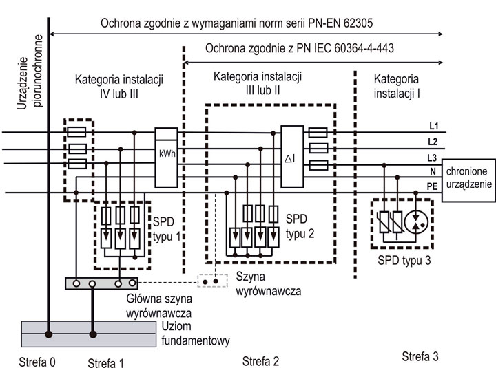 Rys. 1. Wielostopniowy system ograniczania przepięć w instalacji elektrycznej w obiekcie budowlanym 