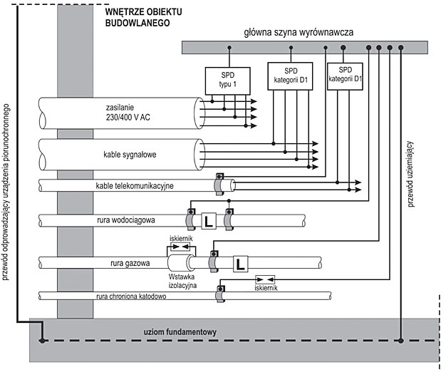 Rys. 1 Połączenia instalacji przewodzących z szyną wyrównywania potencjałów w miejscu ich wprowadzenia do obiektu
