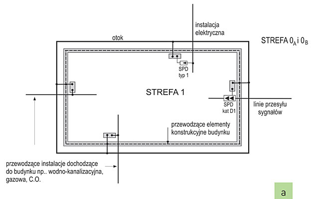 Rys. 2 Przykłady rozwiązań układu wyrównywania potencjałów w przypadku kilku miejsc wejścia zewnętrznych instalacji przewodzących do obiektu