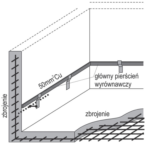 Rys. 3 Pierścień wyrównawczy w obiekcie budowlanym
