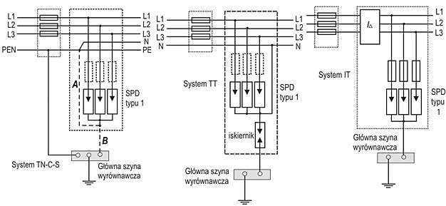 W sieci systemu TN – należy wybrać korzystniejsze, krótsze połączenie (wariant A lub B). Rys. 5 Układy połączeń SPD typu 1 w różnych systemach sieci