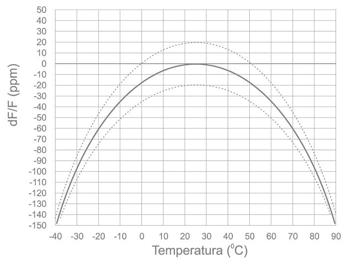 Rys. 1 Charakterystyka stabilności temperaturowej