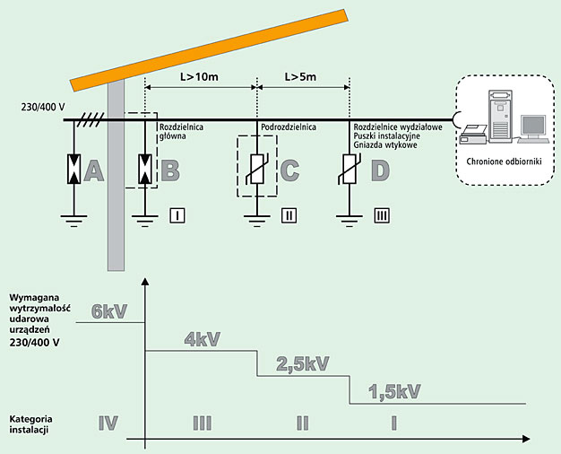 Rys. 1 Podział instalacji elektrycznej na kategorie przepięciowe