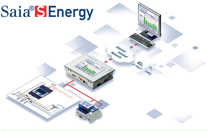 Fot. 1. Schemat budowy systemu Saia S-Energy.