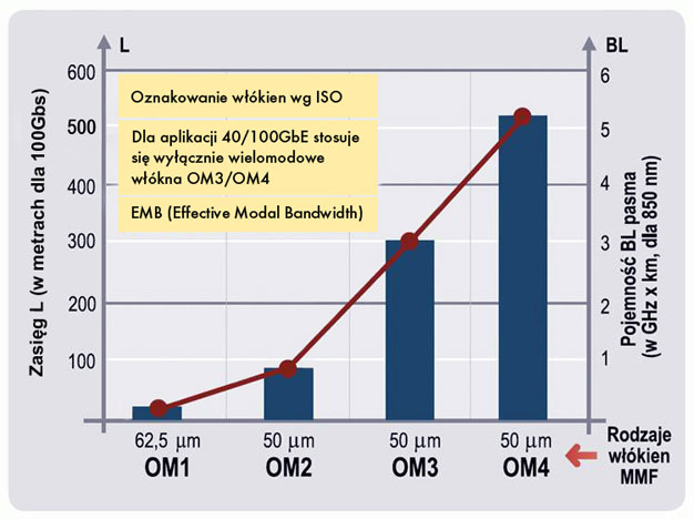 Wydajność włókien OM