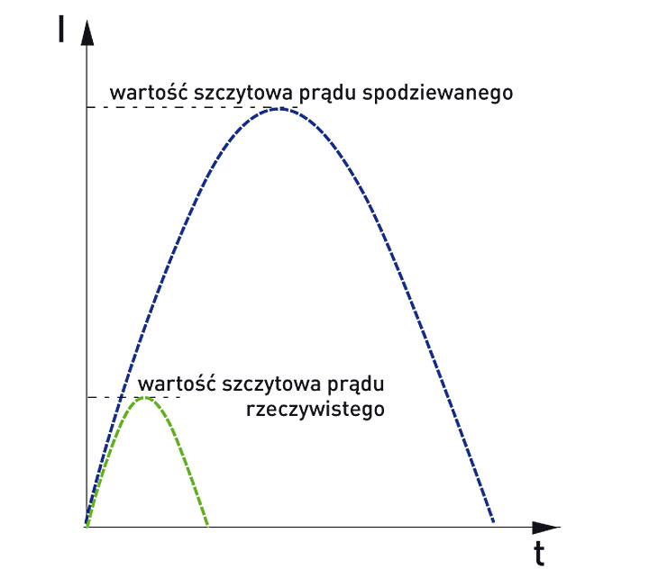 Rys. 3 Charakterystyka ograniczania prądu
