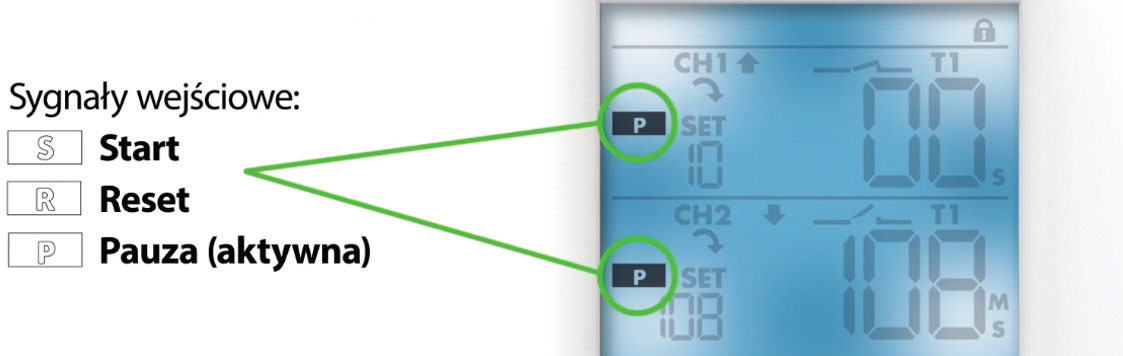 Sygnały wejściowe: start, reset, pauza (aktywna)