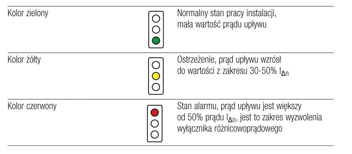 Fot. 3. Optyczna sygnalizacja poziomu prądu różnicowego