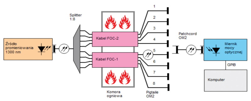 Fot. 3. Schemat ideowy stanowiska do pomiaru tłumienności światłowodów w kablu TECHNOFLAME FOC-2-SLT-HFFR PH120/E30-E60
podczas próby palności wg DIN 4102-12.