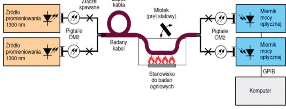 Fot. 5. Schemat ideowy stanowiska do pomiaru tłumienności światłowodów w kablu TECHNOFLAME FOC-2-SLT-HFFR PH120/E30-E60 podczas
próby palności wg PN EN 50200.