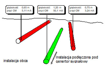 Nowy wymiar w lokalizacji trasy kabli z funkcją punktowej lokalizacji uszkodzeń kabli?