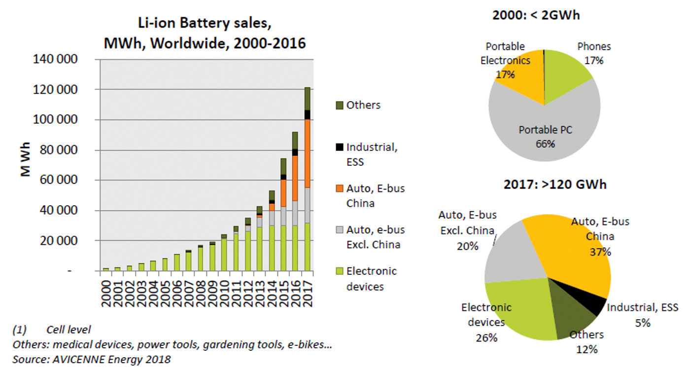 Fot. 10. Rozwój rynku zasilania wg ilości energii wykorzystanych akumulatorów Li-Ion: od 2GWh w 2000 do 120GWh w 2017. Źródło: AVICENNE Energy 2018