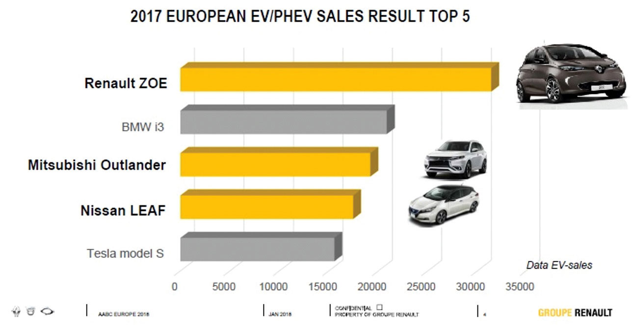 Fot. 11. Źródło: materiały Groupe Renault na konferencji AABC 2018 w Mainz, Niemcy