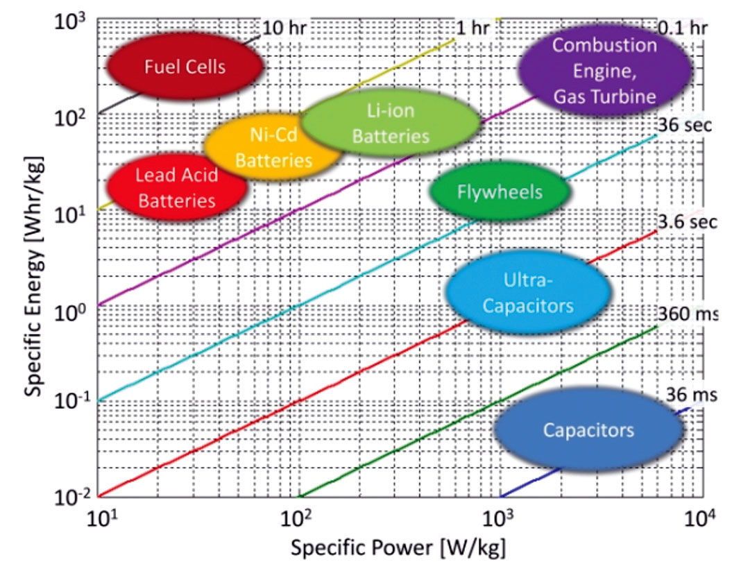 Fot. 4. Gęstość energii i mocy chemicznych źródeł prądu. Li-Ion może osiągać 850W/kg. Źródło: https://www.researchgate.net/figure/Ragone-Plot-of-Energy-Storage- Devices-5-6_fi g2_306240899