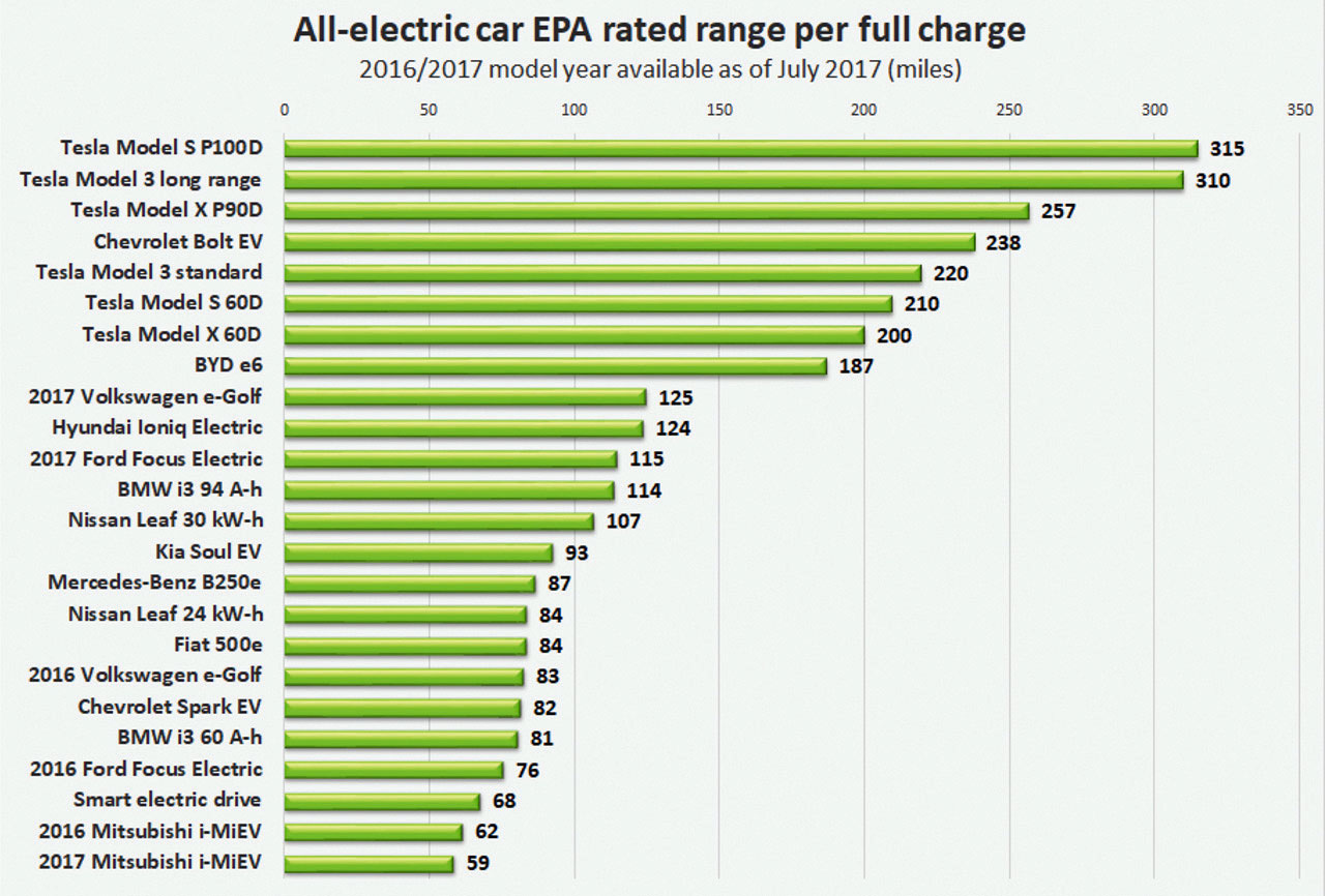 Fot. 5. Zasięgi współczesnych EV na 1 ładowaniu. Źródło: https://en.wikipedia.org/wiki/Battery_electric_vehicle