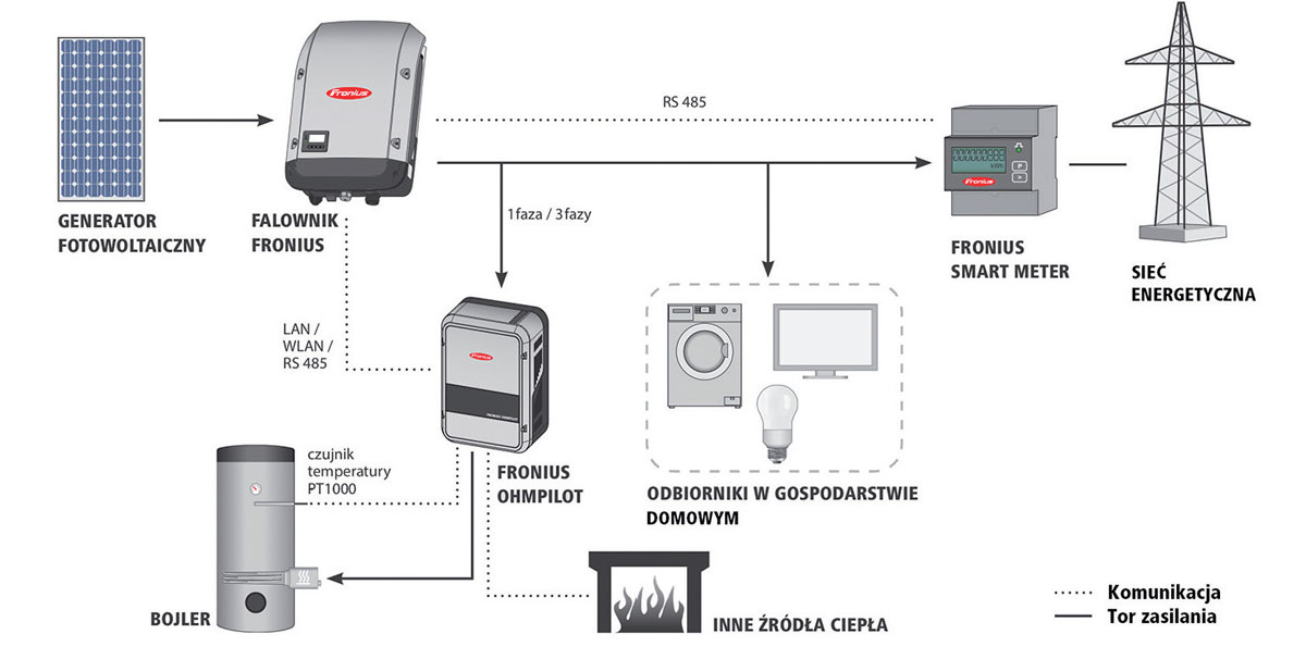 liczniki energii elektrycznej w instalacjach fotowoltaicznych7