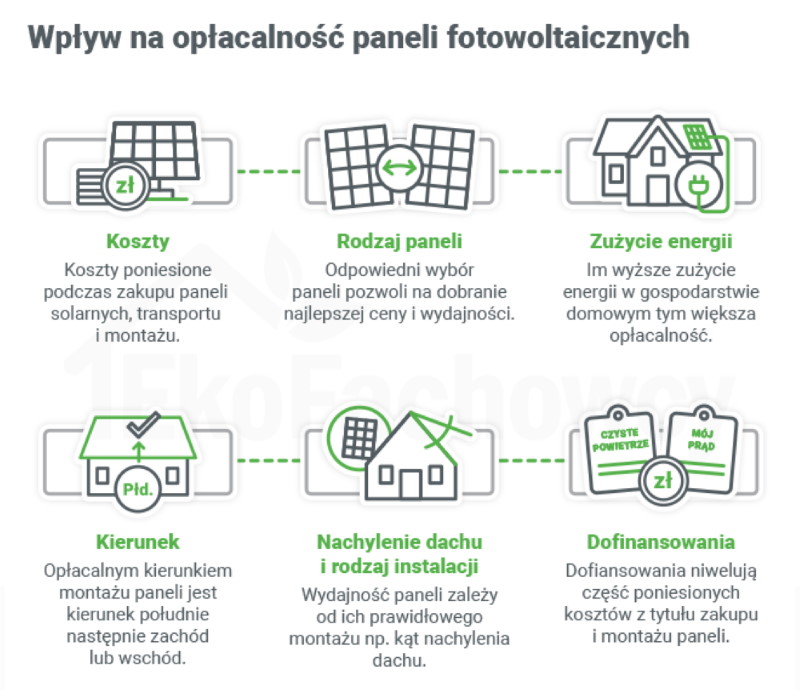 co wpływa na opłacalność fotowoltaiki