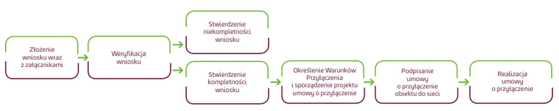 Rys. 2. Proces przyłączenia w trybie umowy o przyłączenie