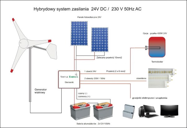 Fot. 5. Schemat przykładowego hybrydowego układu zasilania 24 V DC / 230 V 50 Hz AC. Fot.: VENTUS-ENERGIA
