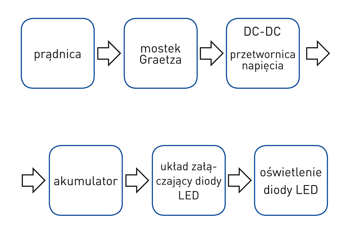Rys. 2. Schemat blokowy części elektrycznej urządzenia