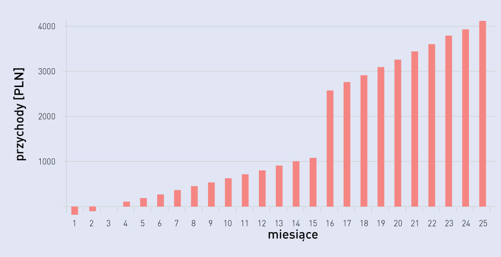 Wykres przedstawia przychody generowane przez instalacje
fotowoltaiczną o mocy 4 kW.