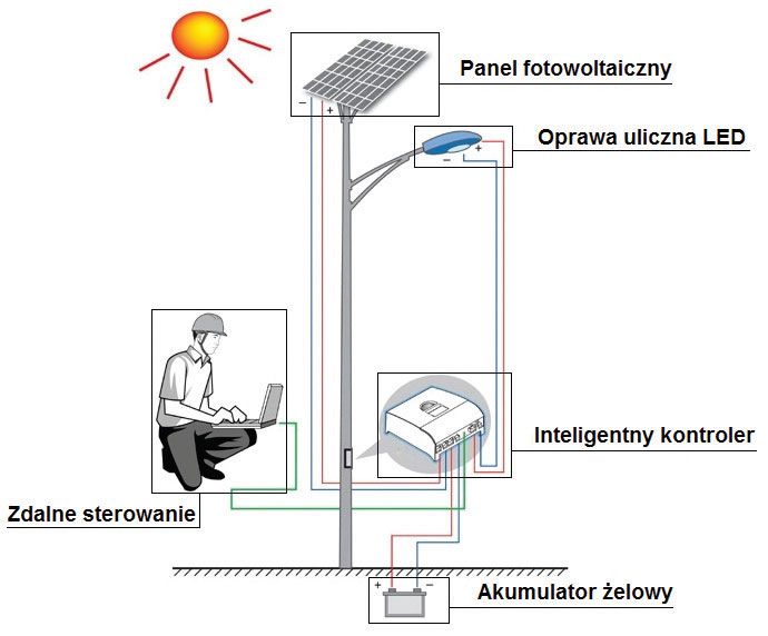 Fot. 8. Wykorzystanie w systemie oświetlenia drogi energii ze słońca czy wiatru oznacza obniżenie kosztów eksploatacyjnych o 80%. Fot.: BRASIT