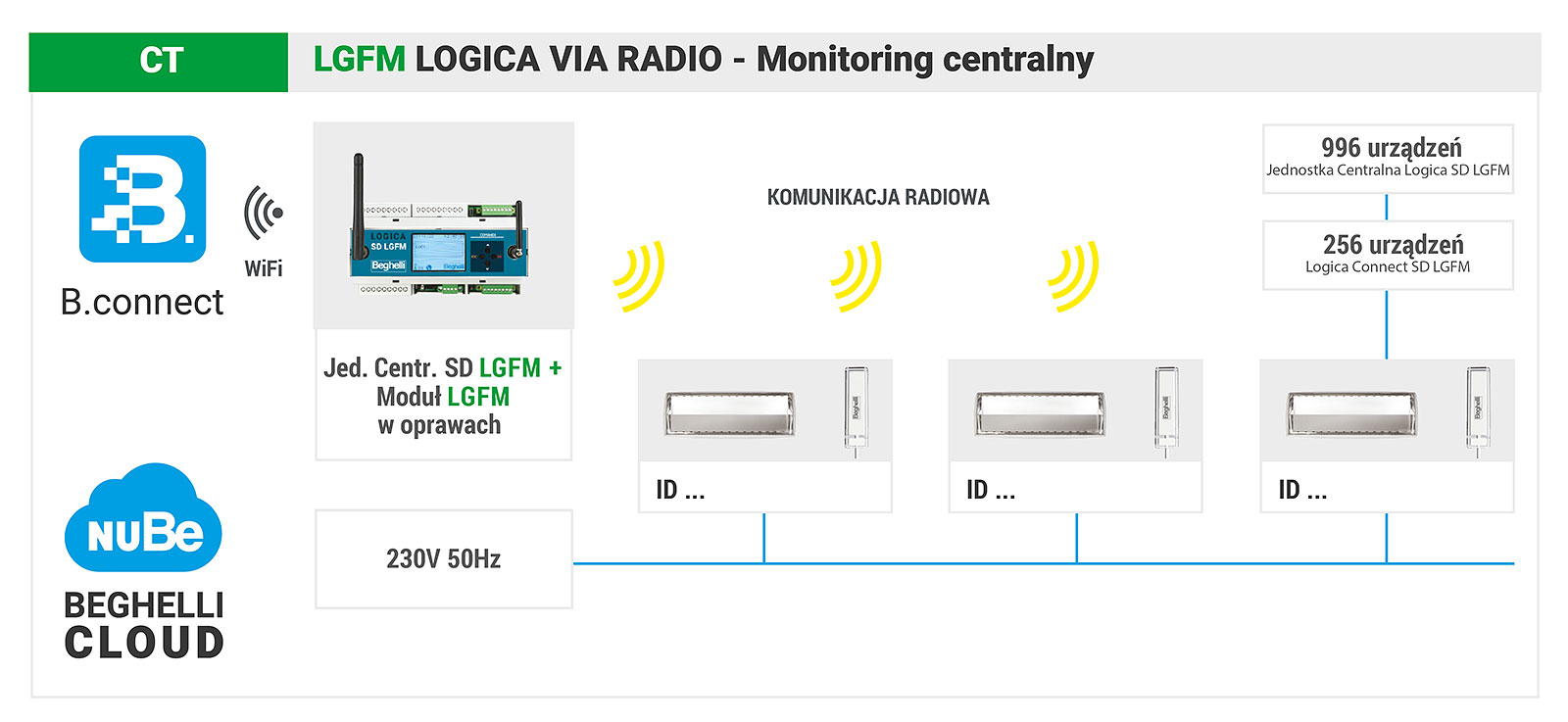 LGFM LOGICA VIA RADIO - Monitoring centralny