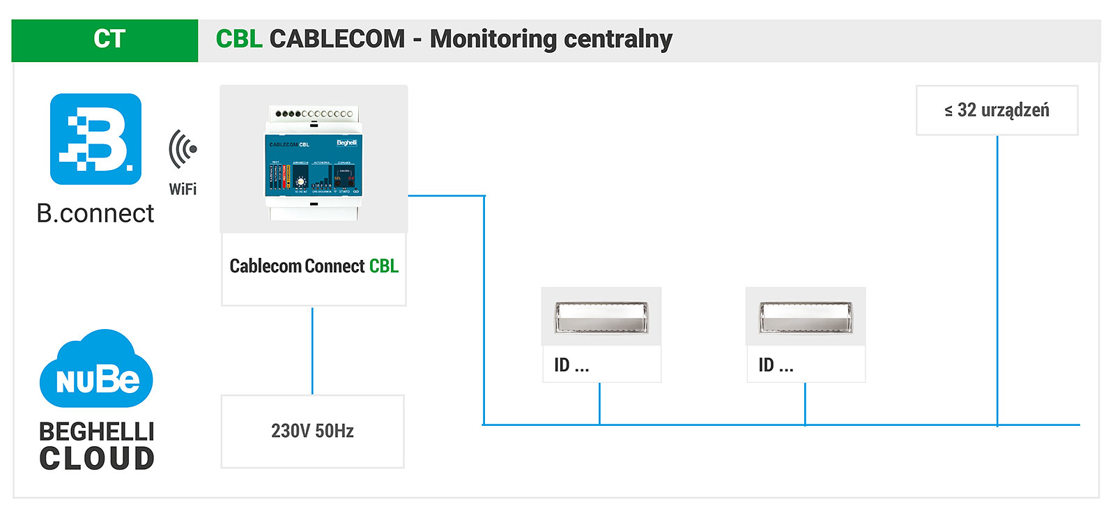 CBL CABLECOM - Monitoring centralny