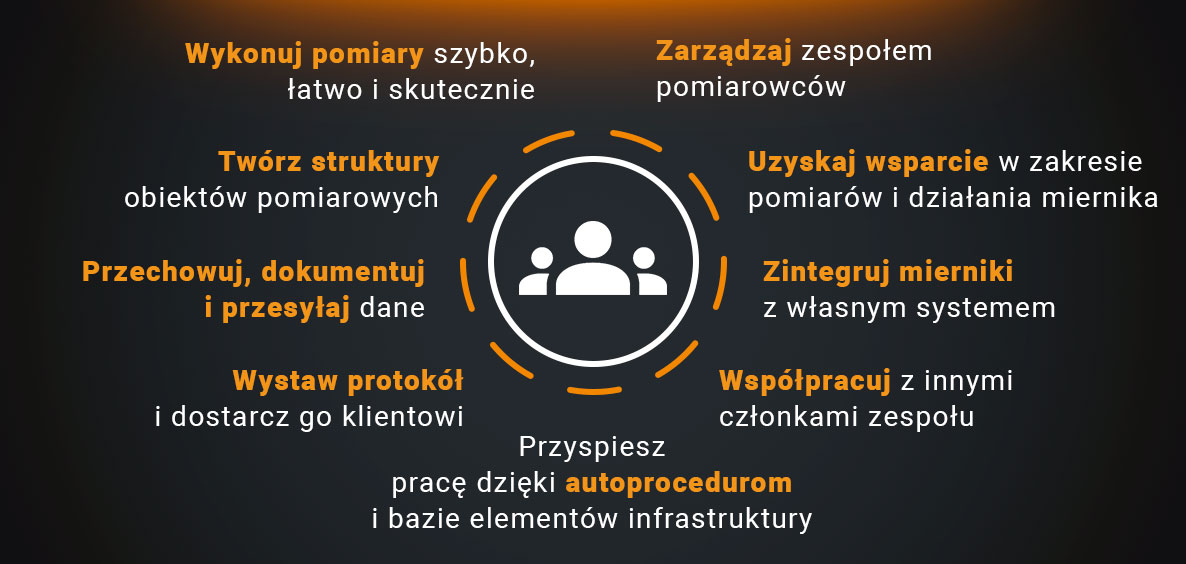 Rys. 3. Platforma MeasureEffect™ – korzyści dla użytkownika