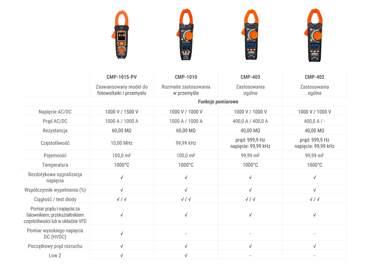 Tab. 1. Porównanie nowych mierników cęgowych