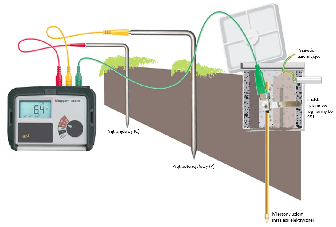 Pomiar uziomu za pomocą dwóch prętów probierczych zgodnie z rozporządzeniem nr 612.7
