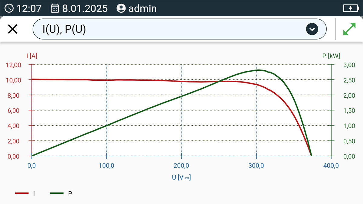 Rys. 2. Wykres krzywych I-U oraz P-U na wyświetlaczu miernika Sonel PVM-1530