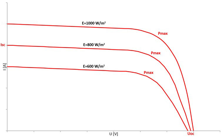 Rys. 3. Wpływ nasłonecznienia na charakterystykę I-U