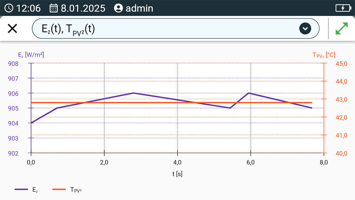 Rys. 6. Wykresy nasłonecznienia i temperatury podczas pomiaru krzywej I-U z obu sond irradiancji