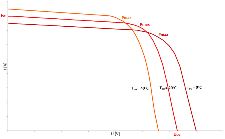 Rys. 7. Wpływ temperatury na charakterystykę I-U